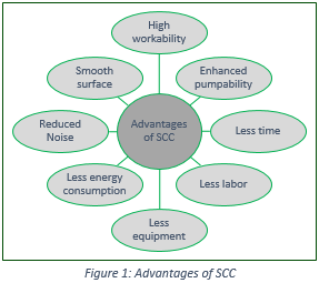 Advantages of Self Consolidating Concrete