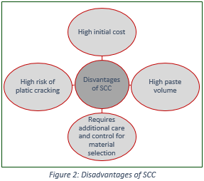 Disadvantages of Self Consolidating Concrete