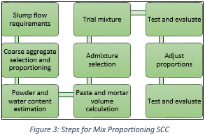Steps for Mix Proportioning Self Consolidating Concrete