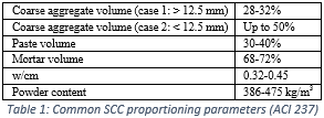 Common Self Consolidating Concrete Mix Proportioning Parameters (ACI 237)