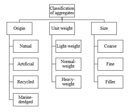 Hierarchy showing the Classification of Aggregates