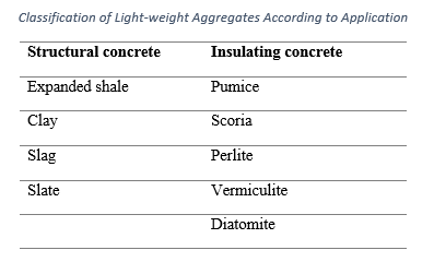 Table showing the Classification of Light-weight Aggregates According to Application