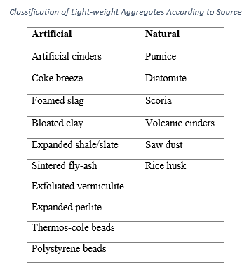 Table showing the Classification of Light-weight Aggregates According to Source