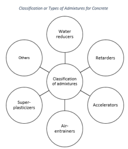 Definition and Classification of Admixtures for Concrete
