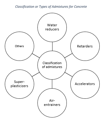 Figure showing the Classification or Types of Admixtures for Concrete