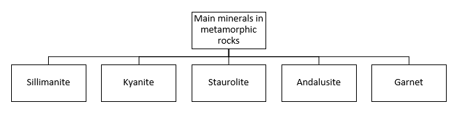Hierarchy showing the Main Minerals in Metamorphic Rocks