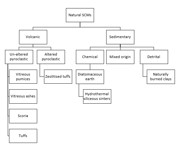Image showing a hierarchy of the classification of natural supplementary cementitious materials