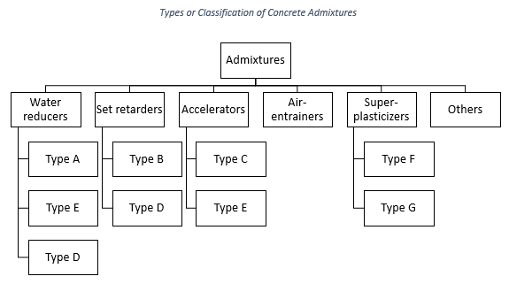 Hierarchy showing the Types or Classification of Concrete Admixtures