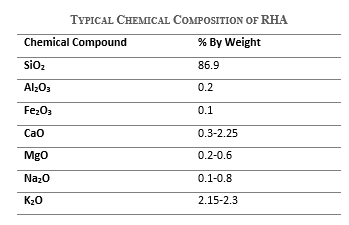 Picture of a table showing the Typical Chemical Composition of Rice Husk Ash as an Artificial Pozzolan