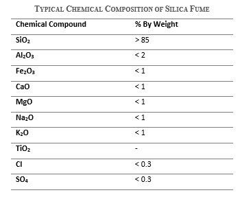 Image of a table showing the Typical Chemical Composition of Silica Fume