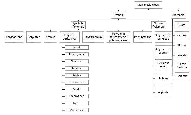 Hierarchy showing the classification of Man-Made Fibers