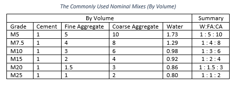 Table showing The Commonly Used Nominal Mixes (By Volume)