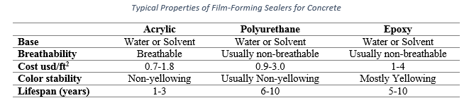 Table showing the Typical Properties of Film-Forming Sealers for Concrete