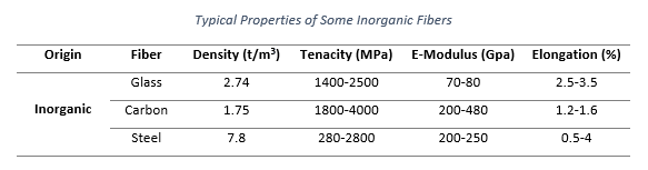 Table showing the Typical Properties of Some Inorganic Concrete Reinforcing Fibers