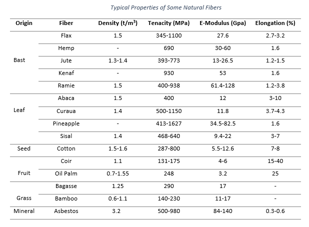 Table showing the Typical Properties of Some Natural Fibers