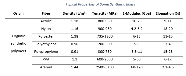 Table showing the Typical Properties of Some Synthetic Concrete Reinforcing Fibers