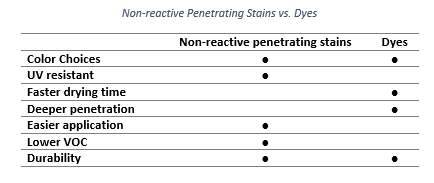 Image of a table comparing non-reactive penetrating stains and dyes used in stamped concrete coloring