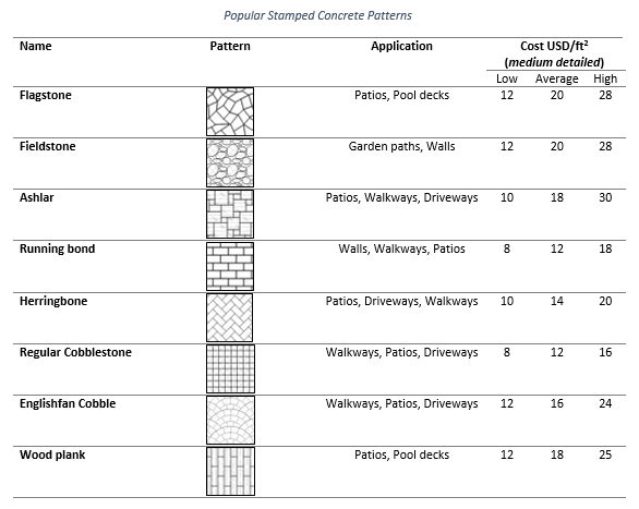 Image of a table showing the Popular stamped concrete patterns