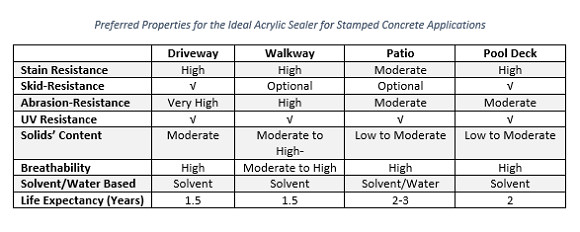 An image of a table showing the Preferred Properties for the Ideal Acrylic Sealer for Stamped Concrete Applications