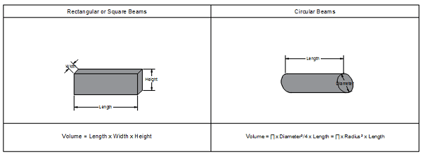 Image showing a rectangular beam on the left and a circular beam on the right with their volume equations