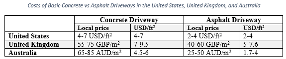 Table showing the Costs of Basic Concrete vs Asphalt Driveways in the United States, United Kingdom, and Australia