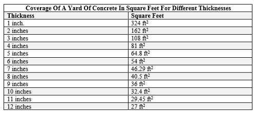 Image of a table showing the Coverage of a Yard of Concrete in Square Feet for Different Thicknesses
