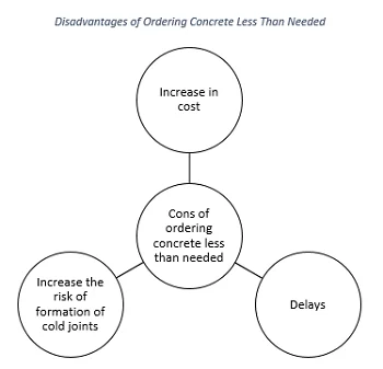 An image showing the Disadvantages of Ordering Concrete Less Than Needed