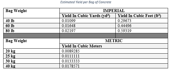 Table showing the Estimated Yield per Bag of Concrete