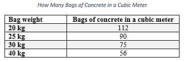 Table showing How Many Bags of Concrete in a Cubic Meter
