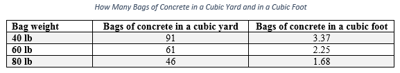 Table showing How Many Bags of Concrete in a Cubic Yard and in a Cubic Foot