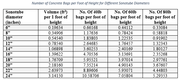 Table showing the Number of Concrete Bags per Foot of Height for Different Sonotube Diameters