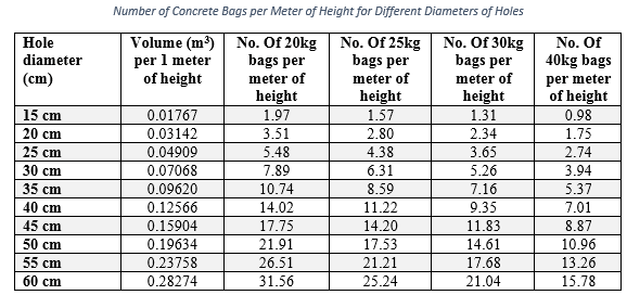 Table showing the Number of Concrete Bags per Meter of Height for Different Diameters of Holes