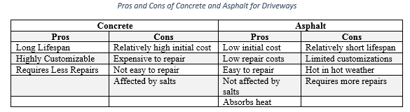 Table showing the Pros and Cons of Concrete and Asphalt for Driveways