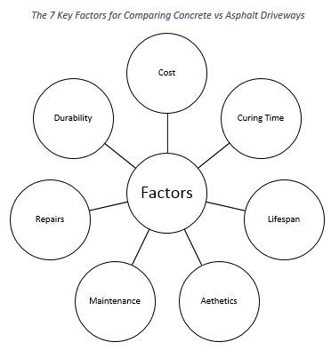 An image showing The 7 Key Factors for Comparing Concrete vs Asphalt Driveways