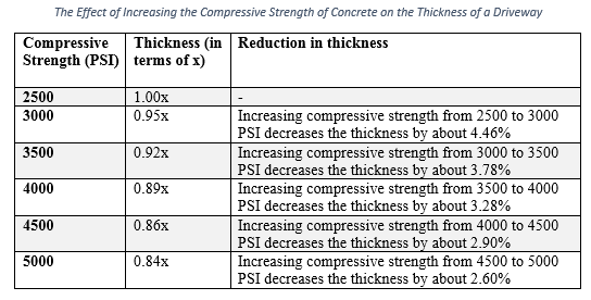 Table showing The Effect of Increasing the Compressive Strength of Concrete on the Thickness of a Driveway