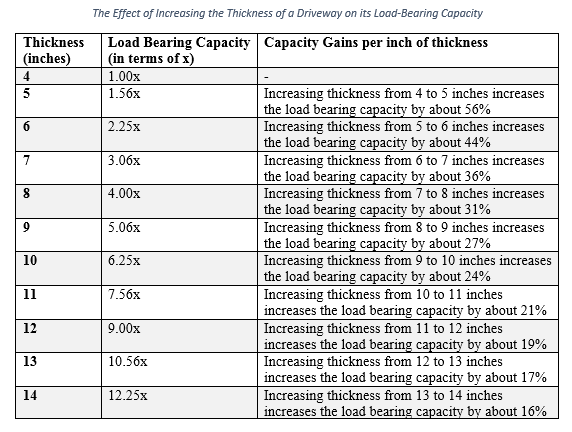 Table showing The Effect of Increasing the Thickness of a Driveway on its Load Bearing Capacity