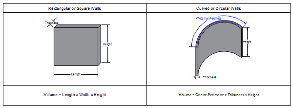 Picture showing rectangular wall on the left and a curved wall on the right with their volume equations