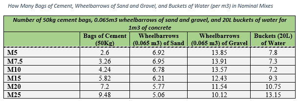 Table showing How Many Bags of Cement, Wheelbarrows of Sand and Gravel, and Buckets of Water per m3 of Nominal Mixes