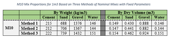 Table showing an Example of the results for an m10 concrete mix ratio with specific input