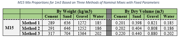 Table showing an Example of the results for an m15 concrete mix ratio with specific input