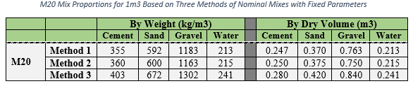 Table showing an Example of the results for an m20 concrete mix ratio with specific input