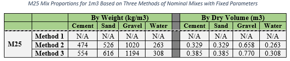 Table showing an Example of the results for an m25 concrete mix ratio with specific input
