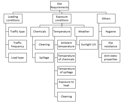 Hierarchy showing the Factors Influencing the Site Requirements