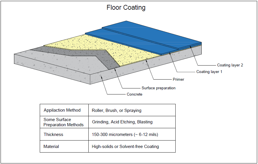 Figure showing a floor coating with a table showing some of its characteristics