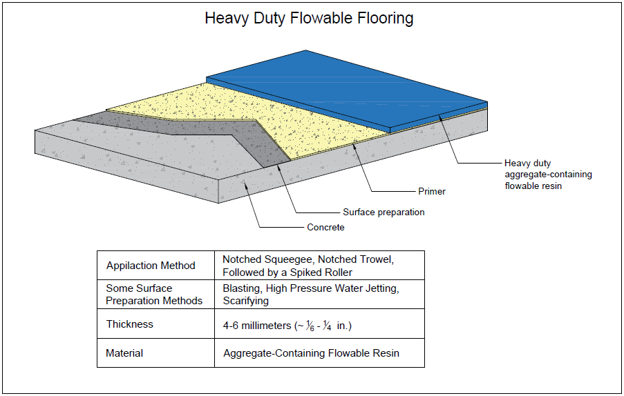 Figure showing a heavy duty flowable flooring with a table showing some of its characteristics