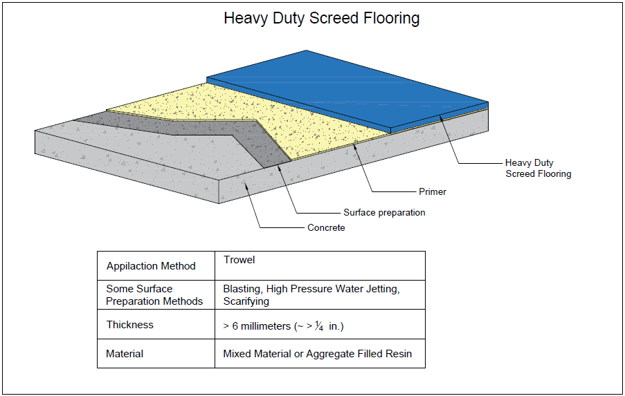 Figure showing a heavy duty screed flooring with a table showing some of its characteristics