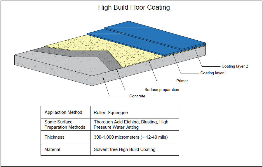 Figure showing a high build floor coating with a table showing some of its characteristics