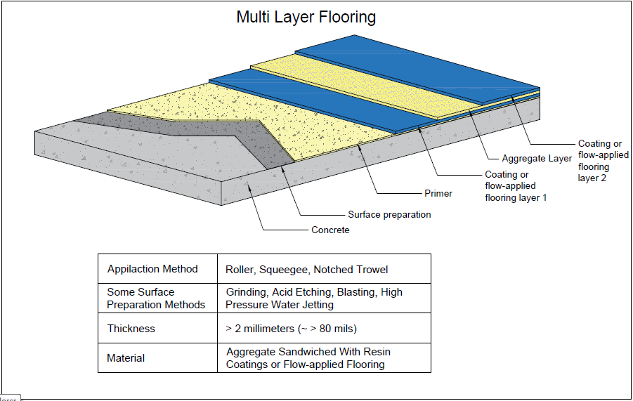 Figure showing a multi layer flooring with a table showing some of its characteristics