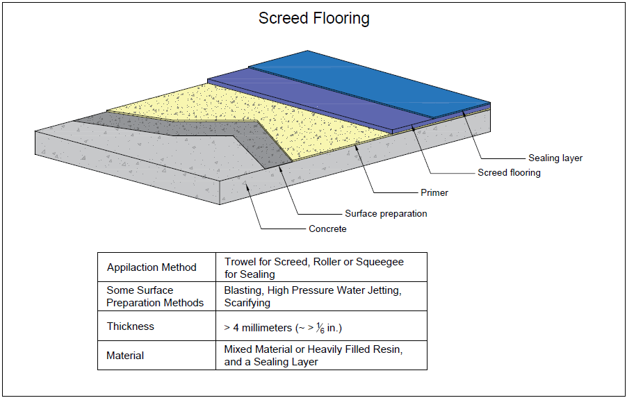 Figure showing a screed flooring with a table showing some of its characteristics