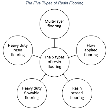Figure showing The 5 Types of Resin Flooring